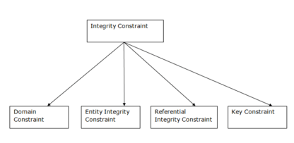 DBMS Integrity Constraints