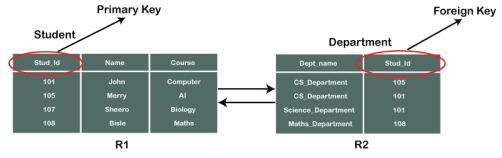 Foreign Key in DBMS