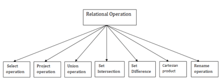 DBMS Relational Algebra