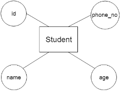 DBMS ER model concept