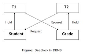Deadlock in DBMS