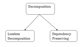 DBMS Relational Decomposition