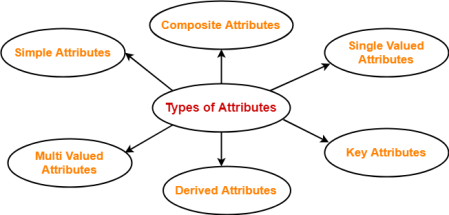 https://www.gatevidyalay.com/wp-content/uploads/2018/06/Attributes-in-DBMS-Types.png