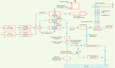Steam Power Plant - Working Principle - Schematic Diagram