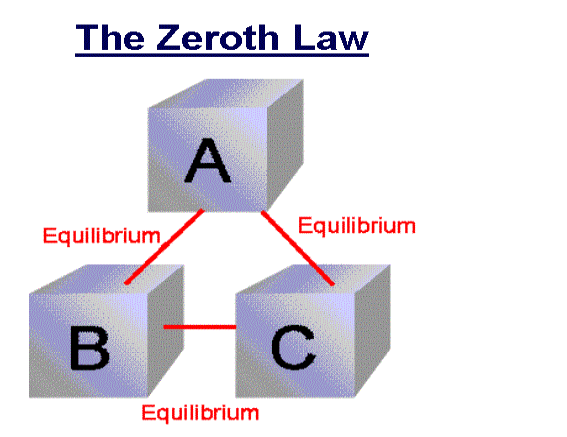 Description: Zeroth Law of Thermodynamics | Thermodynamics, Modern physics, Physics
