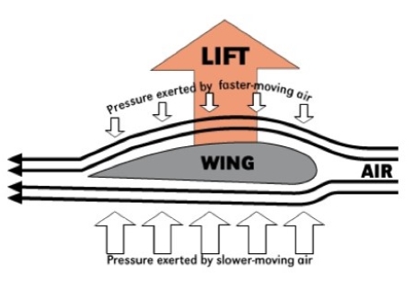 lift – Aeronaut Hub