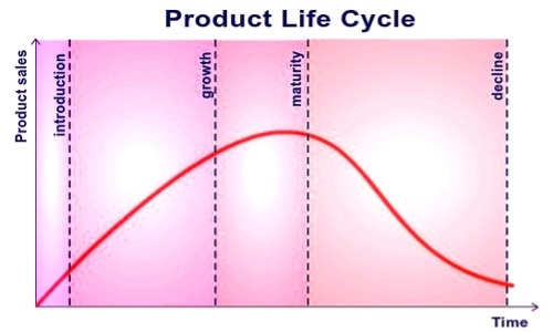 Product Life Cycle Theory of International Trade - QS Study