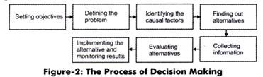 The Process of Decision Making