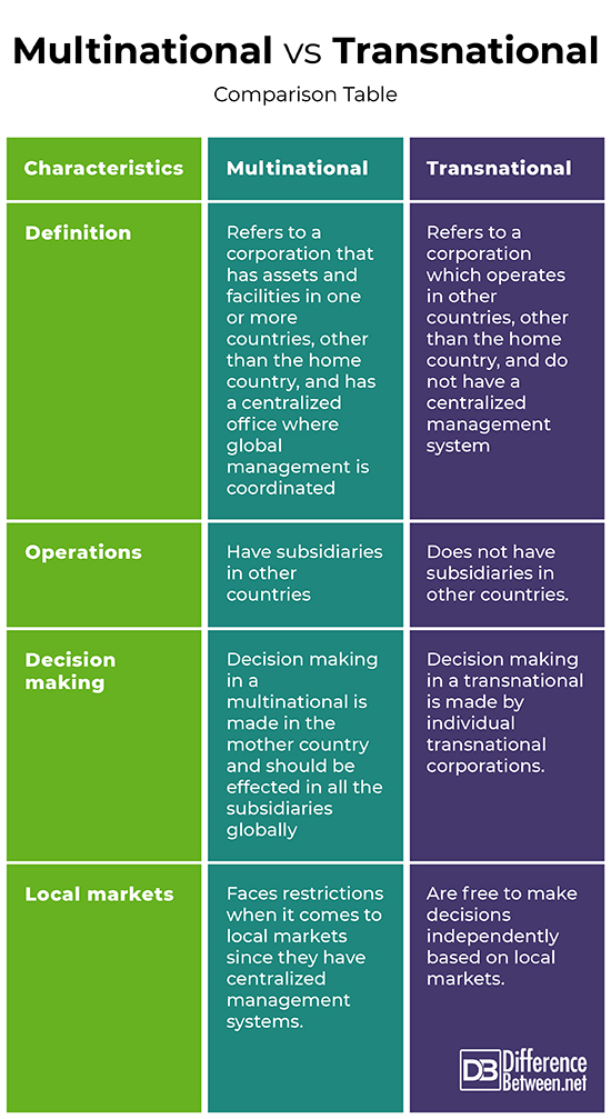 http://cdn.differencebetween.net/wp-content/uploads/2019/07/Multinational-vs-Transnational.jpg