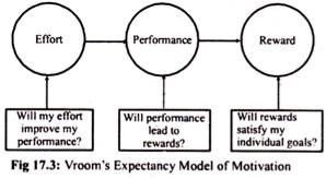 Vroom's Expectancy Model of Motivation