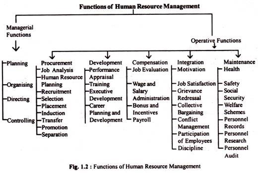 Functions of Human Resource Management