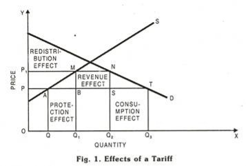 Effects of a Tariff