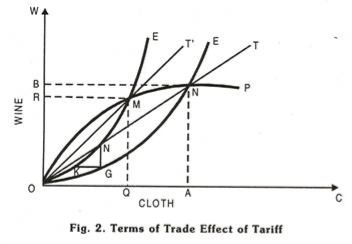 Terms of Trade Effect of Tariff