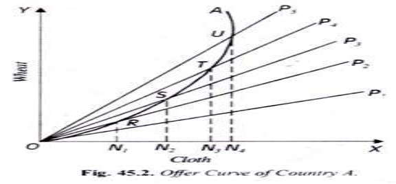 Offer Curve of Country A