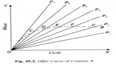 Offer Curve of Country B