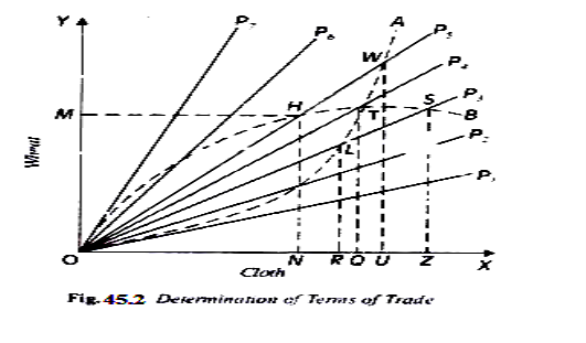 Determination of Terms of Trade