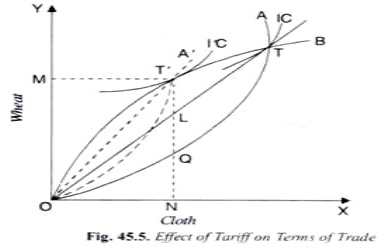 Effect of Tariff on Terms of Trade