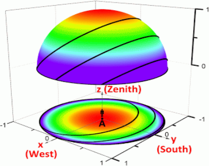 Sun path diagrams - Dr.Vyacheslav Khavrus