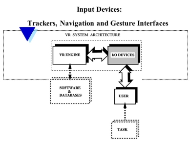 Input Devices: Trackers, Navigation and Gesture Interfaces - ppt video  online download