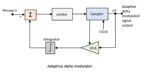 Adaptive Delta Modulation