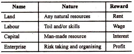 Classification of Factors of Production