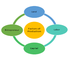 Image result for factors of production