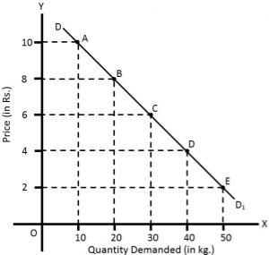 Image result for assumptions of law of demand