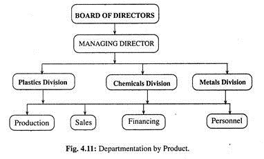 Departmentation by Products