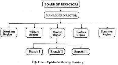 Departmentation by Territory