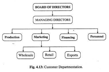 Customer Departmentation 