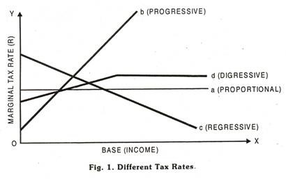 Different Tax Rates