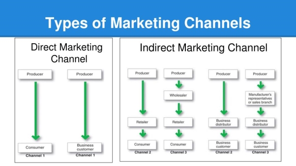 PPT - Chapter 12: Marketing Channels PowerPoint Presentation, free download  - ID:6515796
