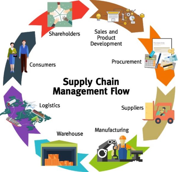 Support Your Customers Through Supply Chain Management During Critical  Hours ! | by Shameem Anwar | Medium