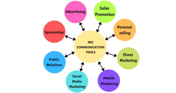 IMC Tools (Integrated Marketing Communication) Making Business Better