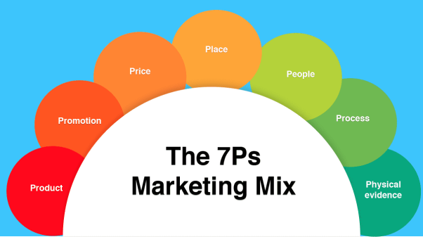 How to use the 7Ps Marketing Mix strategy model?