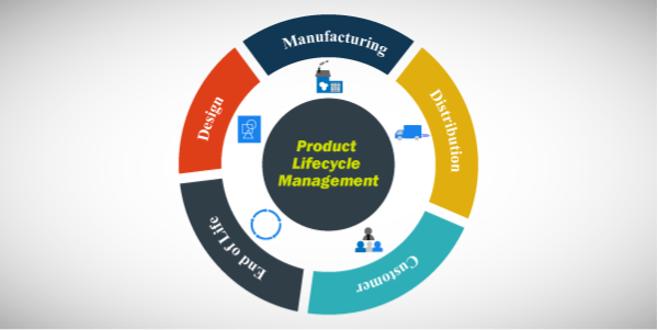 What is Product lifecycle management (PLM)
