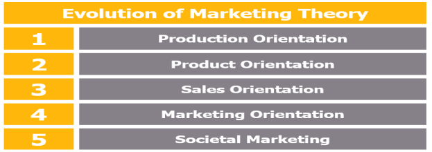 Evolution of Marketing Theory – From Production to Marketing Orientation