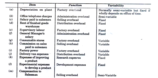 Necessity of Classification for Overhead into Fixed and Variable