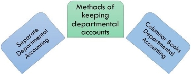 What is Departmental Accounting? definition, methods, advantages, objectives  and Illustration - The Investors Book