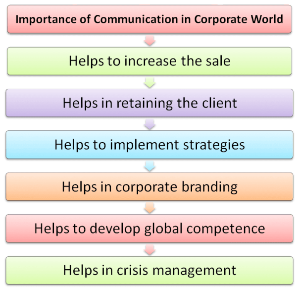 Importance of communication in corporate world