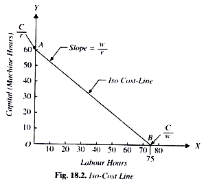 Iso-Cost Line