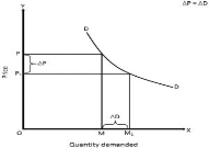 Image result for unitary elastic demand