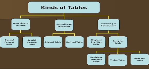 Kinds of Tables 
According to 
Purpose 
According to 
Originality 
According to 
Construction 
General 
Purpose 
Table 
Sp...