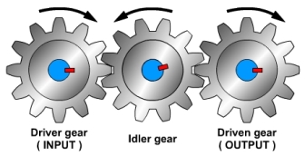 Image result for simple gear train