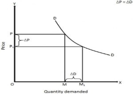 Image result for unitary elastic demand