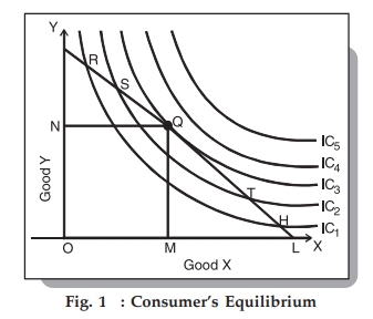 consumers equilibrium