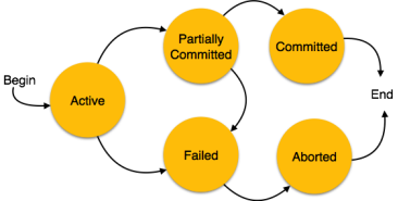 Transaction States