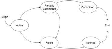 DBMS States of Transaction