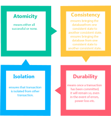 DBMS Transaction property