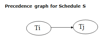 DBMS Testing of Serializability